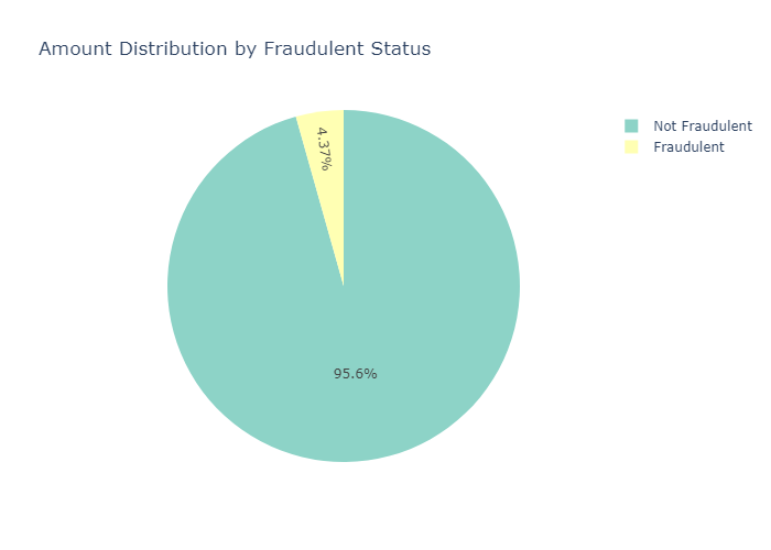 Amount Distribution by Fraudulent Status